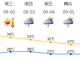 深圳闷热天气持续，最高气温达34-36℃