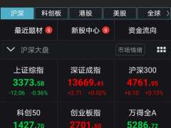 A股指数分化创指涨0.63% 注册制新股多数收高