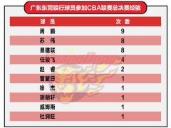 CBA官方盘点辽粤球员总决赛经历 周鹏9次领衔