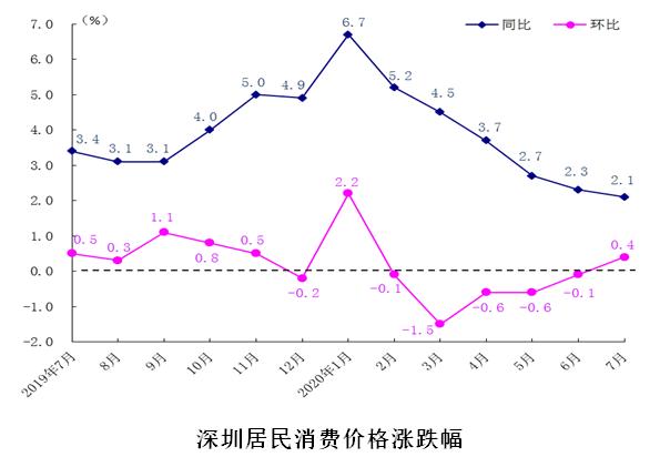 感觉到没？7月深圳鲜瓜果价格同比下降22.9%！