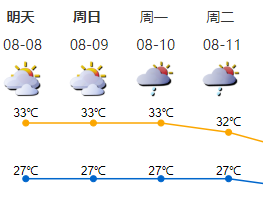 周末天气闷热，下周初多阵雨