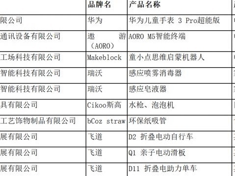 深圳市消委会公布“好品质出口转内销产品”产品名单