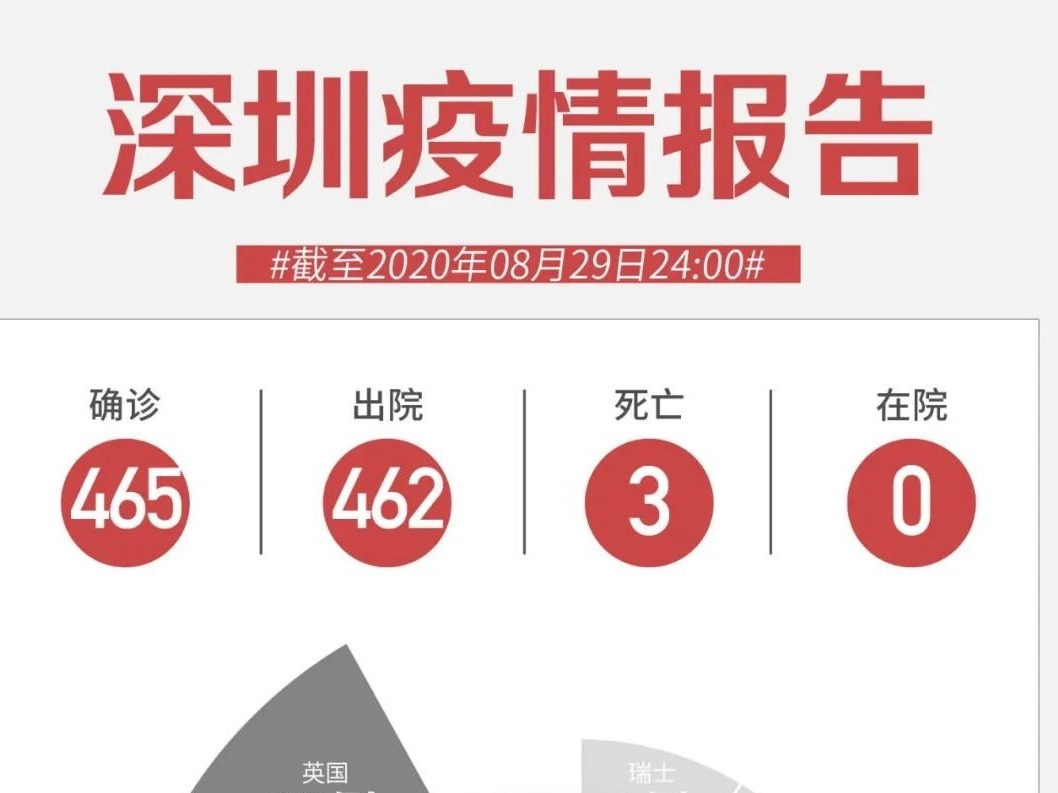 8月29日深圳无新增病例！陆丰调整为低风险地区！