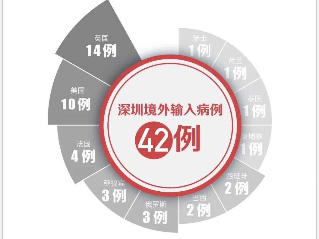 8月17日深圳新增3例境外输入无症状感染者！