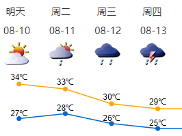 下周初深圳天气闷热，中后期雷雨频繁