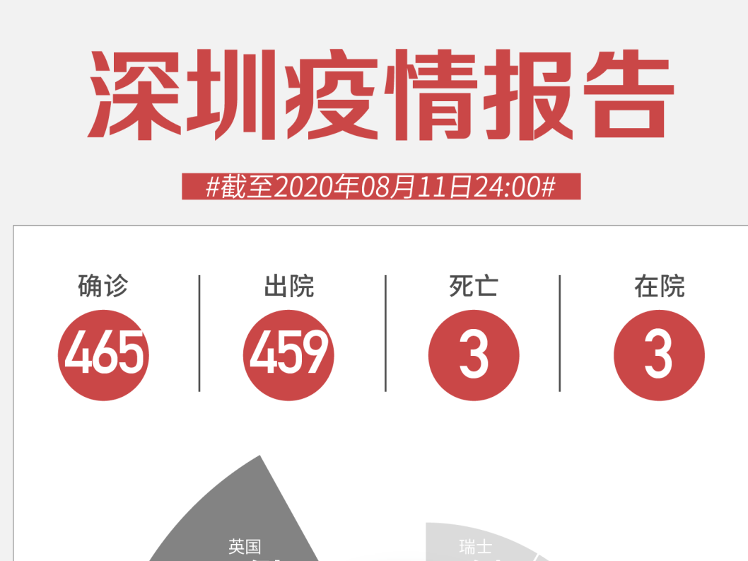 8月11日深圳无新增病例！
