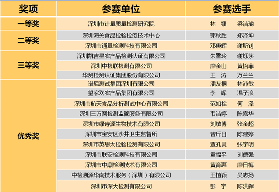 2020年深圳食品检验检测技能竞赛结果出炉