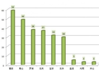 7月深圳控烟投诉256起 彼岸网咖又上“黑榜”