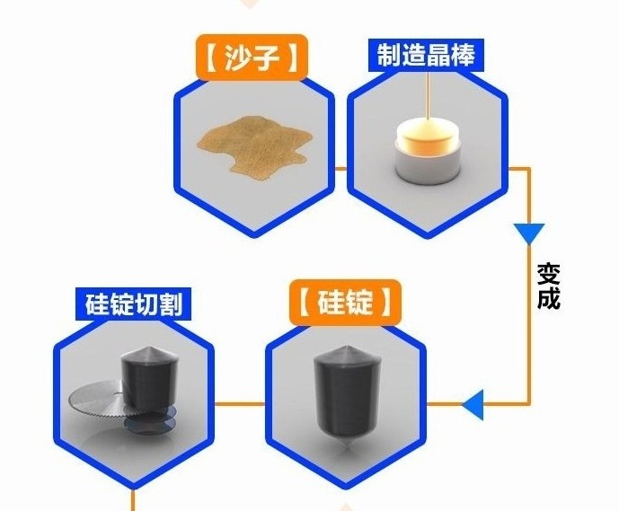 从沙子到芯片，一图读懂自主研发芯片有多难 