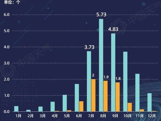 见证历史！1949年以来7月首次没有台风生成