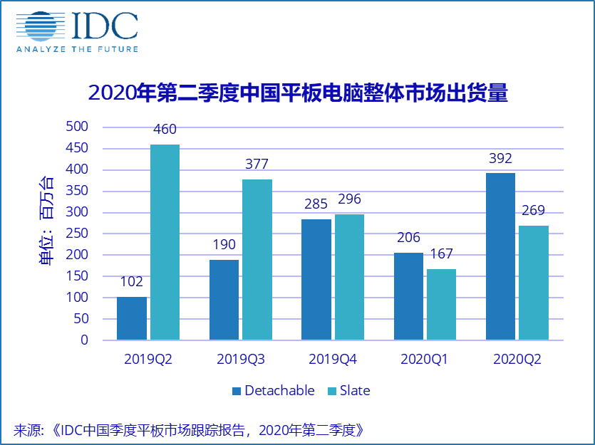 中国平板电脑市场快速复苏