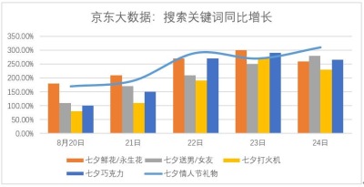 京东大数据公布七夕消费数据：鲜花、珠宝、香水更受欢迎