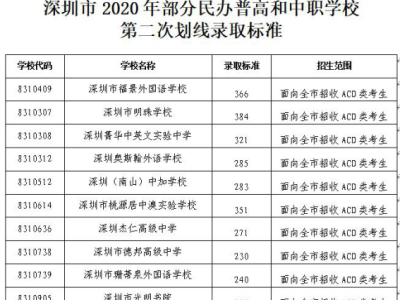 深圳高中第二次划线录取标准公布