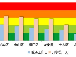 开学第一天这些道路将会拥堵！深圳发布秋季开学出行指引