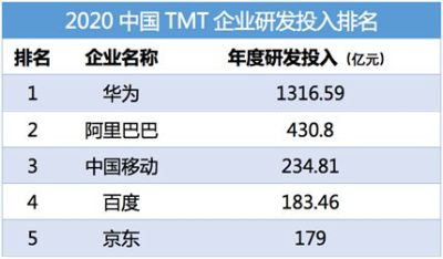 2020中国TMT企业研发投入排名：华为第一 京东进入前五强