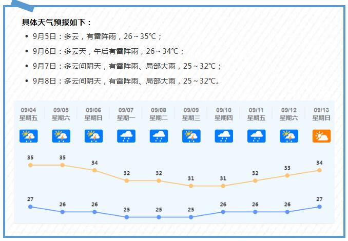 37℃高温即将下架！明天起，佛山迎来雨，雨，雨... ... 