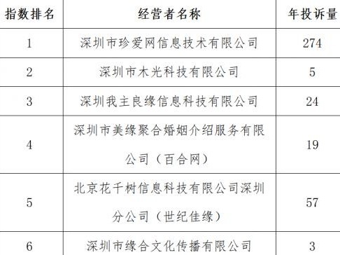 深圳市消委会发布婚恋行业消费评价 退费难 虚假宣传 违约金高成投诉主因