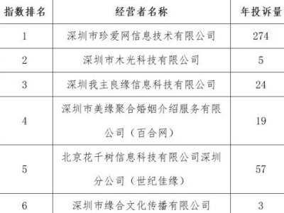 深圳市消委会发布婚恋行业消费评价 退费难 虚假宣传 违约金高成投诉主因