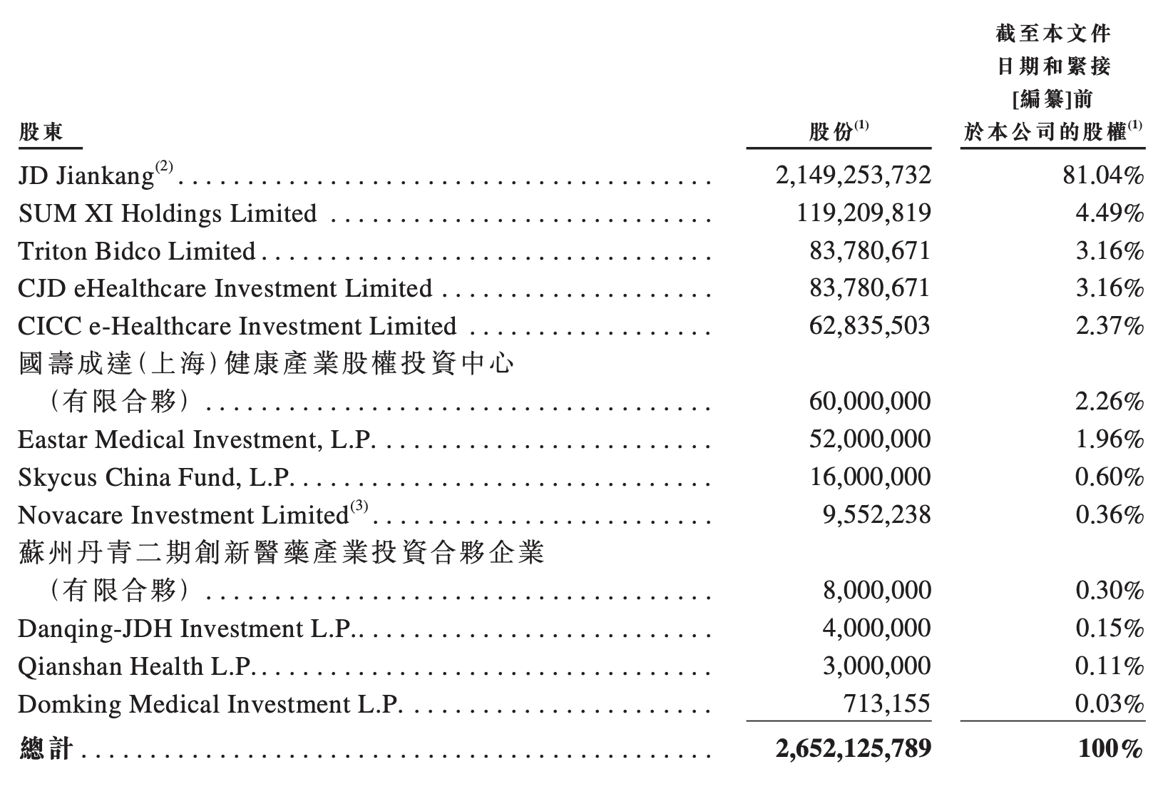 京东健康招股书：上半年收入88亿元，上月刚完成B轮融资