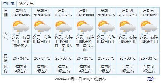 中山市发布东北、东部片区暴雨黄色预警