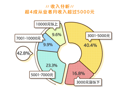 美团发布报告：生活已回暖，超4成商户拟增加灵活就业岗位