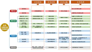 垃圾分类怎么做？坪山区“五有”妙招来推进！