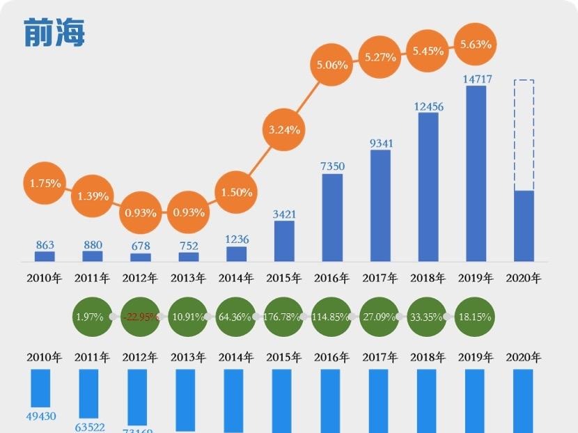 前海企业十年间提交5.8万件国内专利申请，2/3有效发明专利集中在高新技术产业领域 
