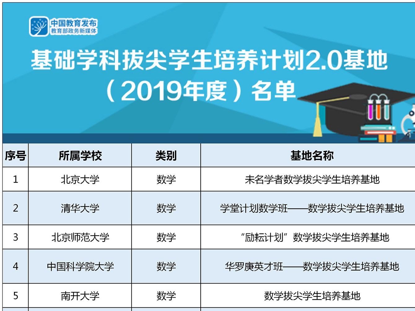 首批基础学科拔尖学生培养计划2.0基地名单公布