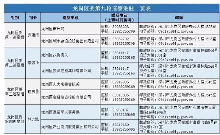 龙岗区完成六届区委第九轮巡察工作动员部署及进驻工作