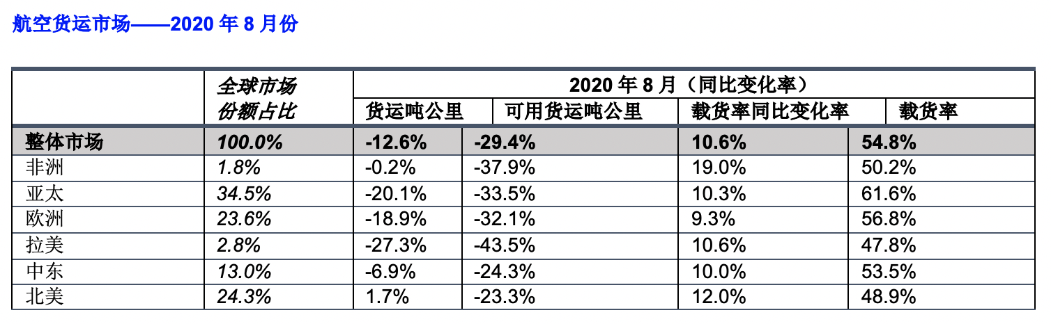 国际航协下调全年预测：今年全年客运量同比下降66%