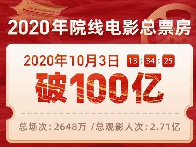 2020全国电影累计票房破100亿！总观影人次2.71亿
