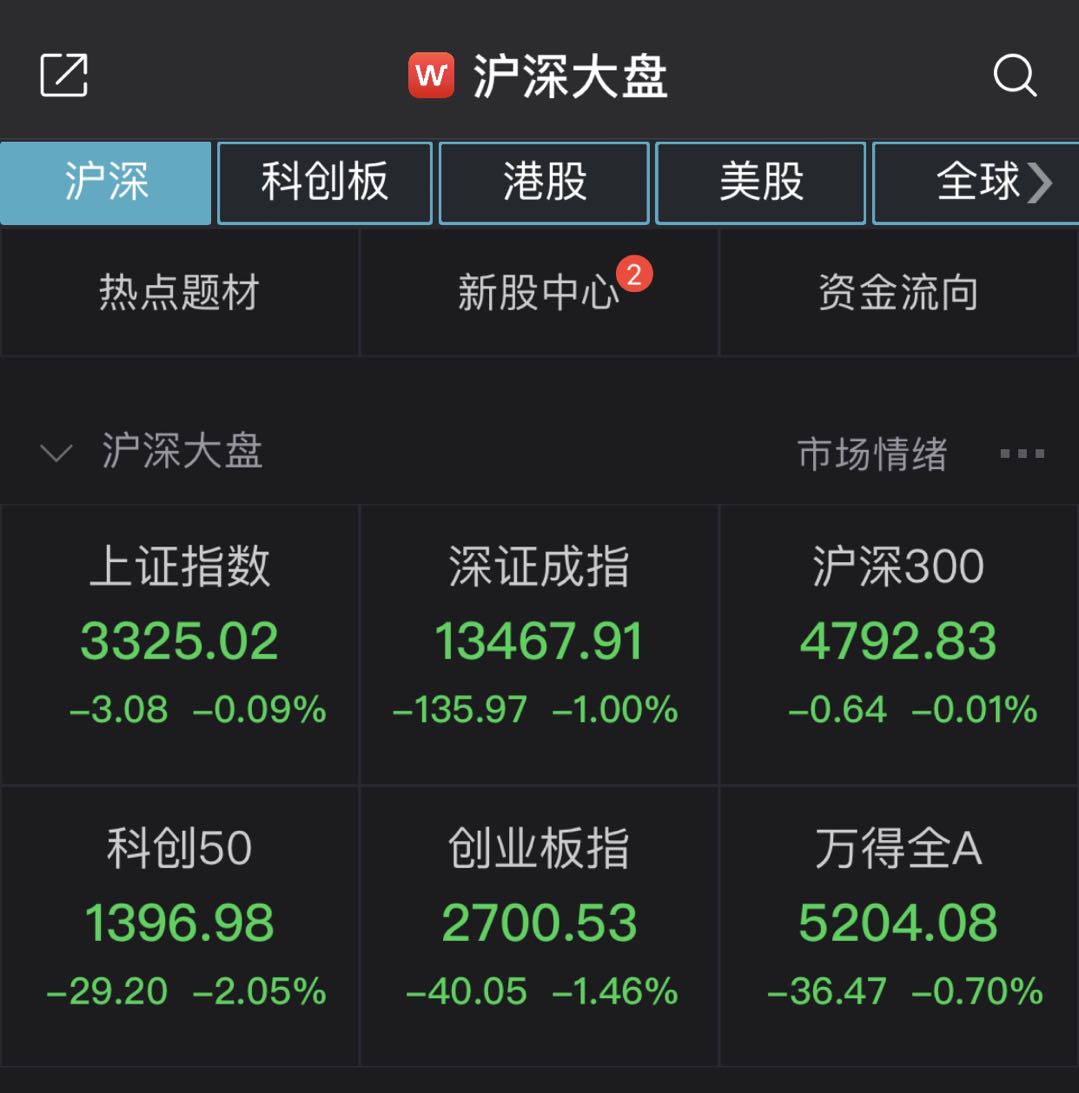 A股高开低走创指跌1.46%，两市超3000只个股飘绿