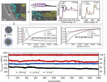 中美团队研制出锂离子电池材料，充9分钟可恢复约80%电量