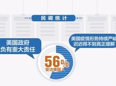 最新民调：56%美国人认为美政府对疫情负有重大责任