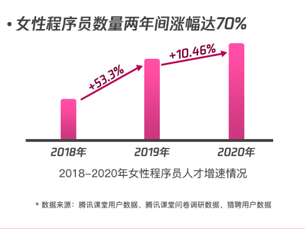 女性程序员数量两年间增长70%，平均月薪已达1.5万