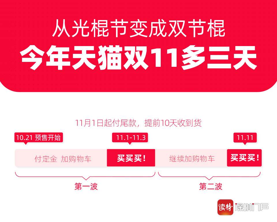 天猫双11比往年多3天：可买4天，11月1日开买 