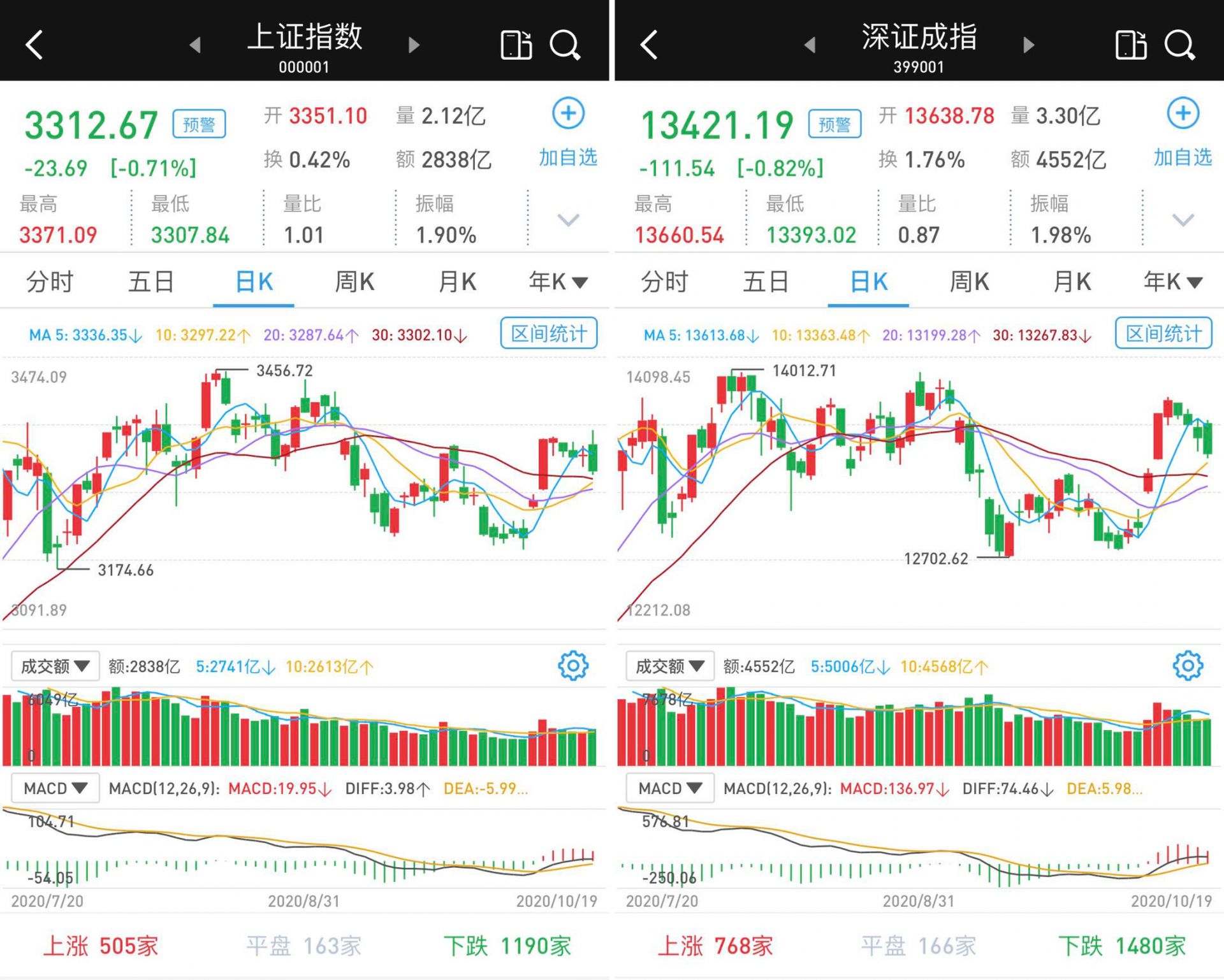 大盘高开低走收跌：银行股继续护盘，北向资金连续四日净流出 
