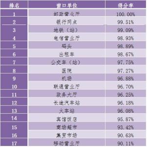 第三季度深圳公共文明指数测评公布  