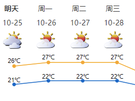 深圳天气：明日空气干燥 早晚清凉  