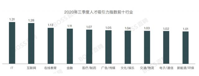 调查显示： 2020年三季度全国平均招聘薪资7819元