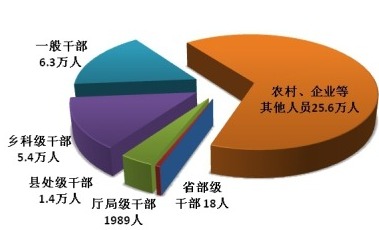 全国纪检监察机关前9月处分39万人，包括18名省部级干部