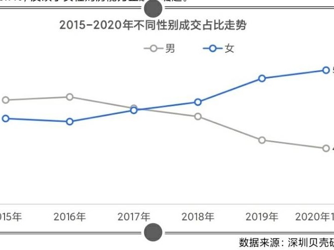 深圳楼市已步入“她”时代：女性购房需求超过男性