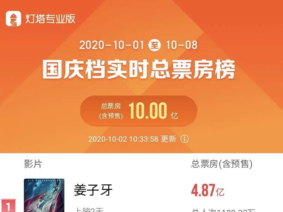国庆档总票房破10亿，《姜子牙》以4.9亿暂居冠军