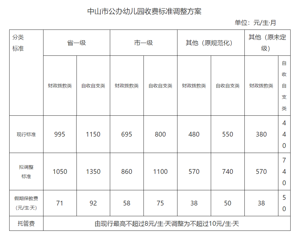 重磅!中山擬調整公辦幼兒園收費標準