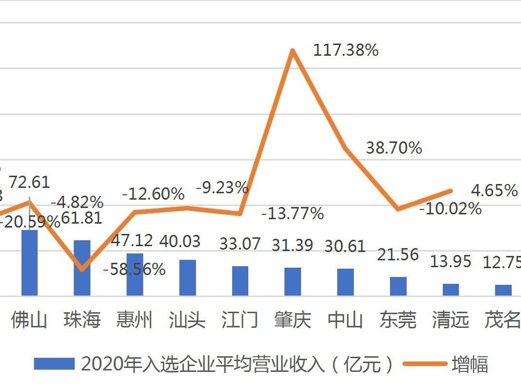 广东制造业500强出炉，中山25家入选，营收增速领跑