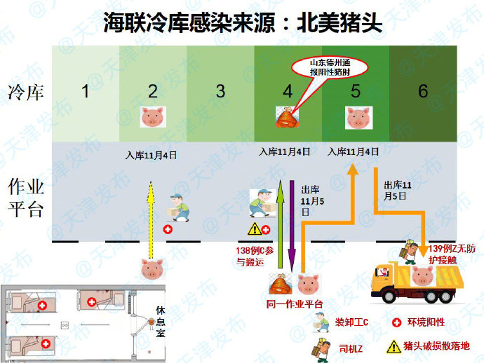 天津：海联冷库感染来源来自北美猪头，与瞰海轩疫情无关联
