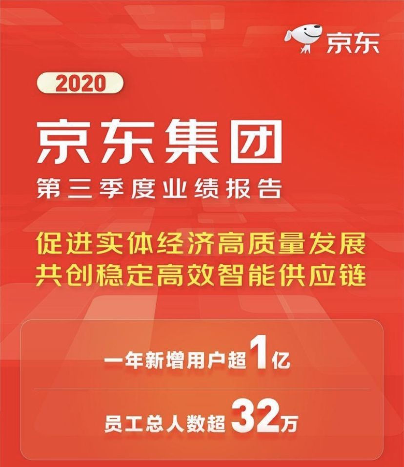 京东集团Q3财报：过去一年用户增长超1亿，员工人数超32万