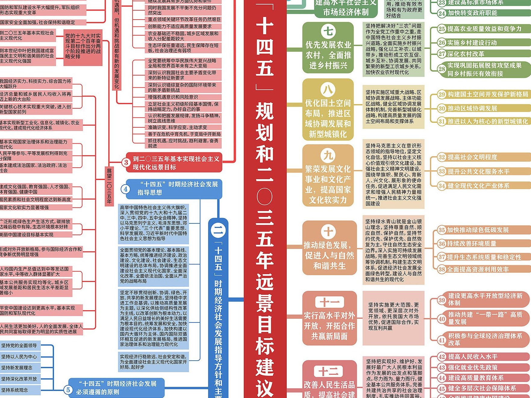 收好这份思维导图，一起学习“十四五”规划《建议》 