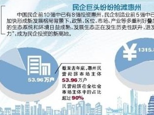 中国民企前8强投资惠州 民企制造业前4强重仓惠州