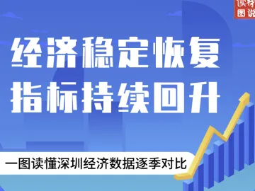 一图读懂 | 深圳经济数据逐季对比：经济稳定恢复，指标持续回升